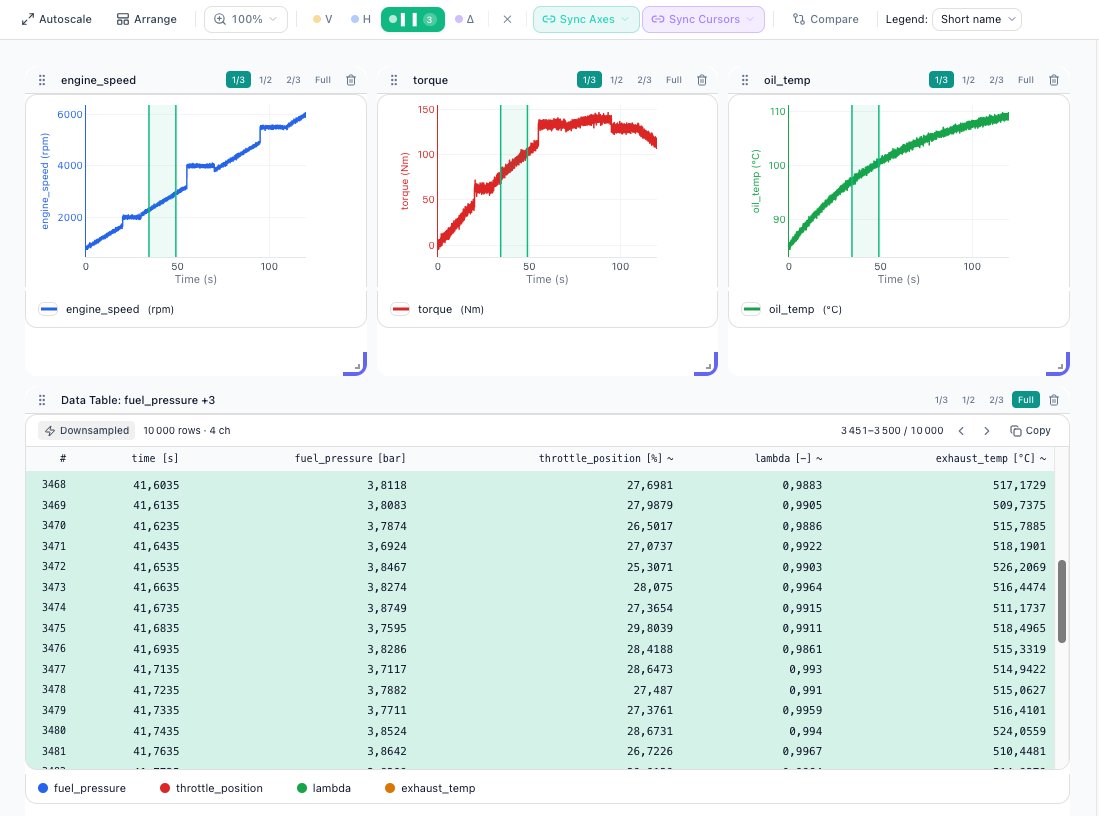 NeydFlow layout combining 3 synchronized time-series plots with an interactive data table