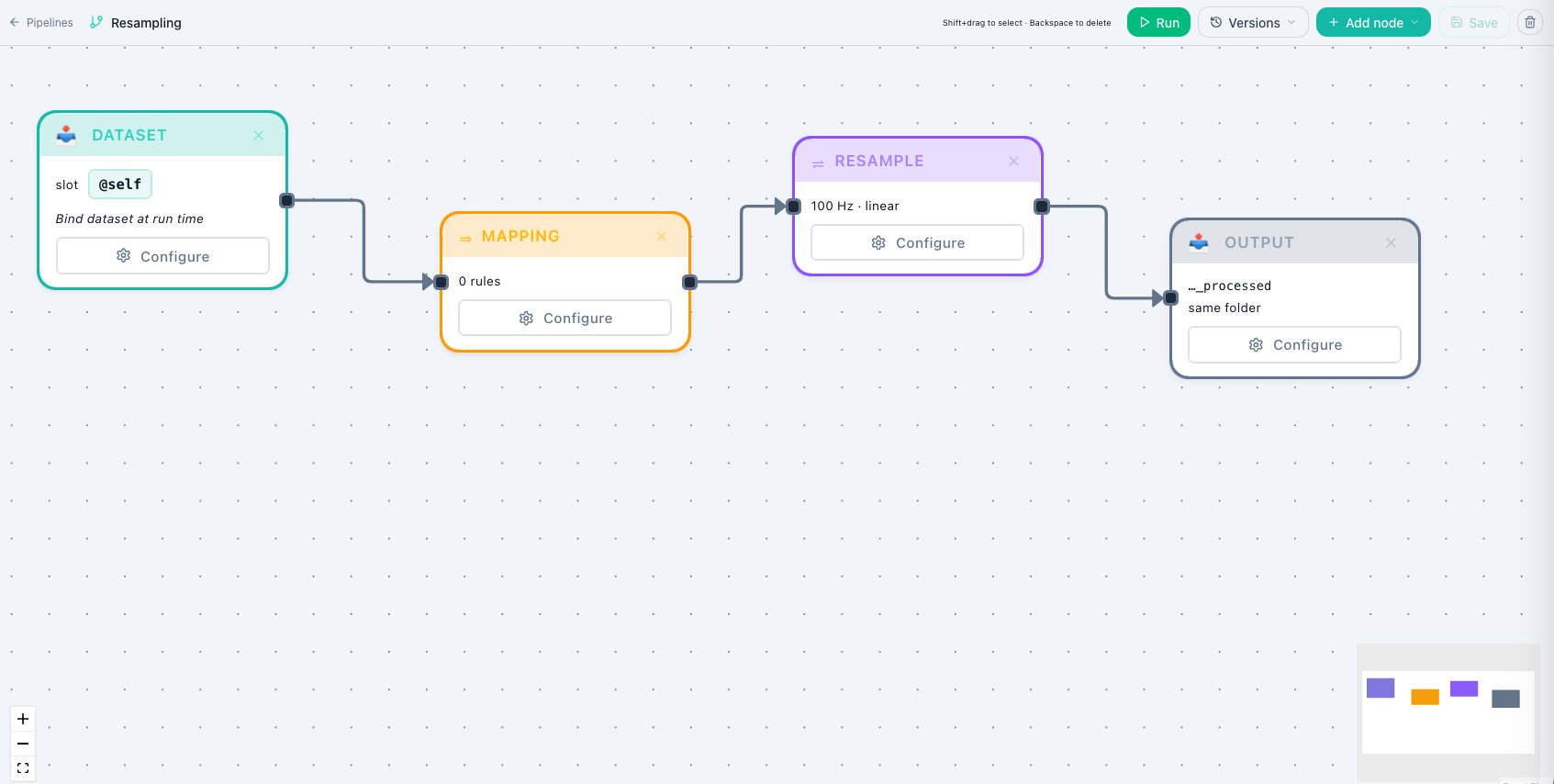 NeydFlow Pipeline Builder: Dataset → Mapping → Resample → Output nodes connected on a visual canvas